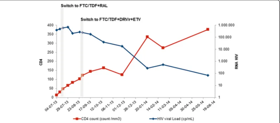 Fig. 1 CD4 count and HIV viral load dynamics over 12 months after HIV diagnosis and ART initiation