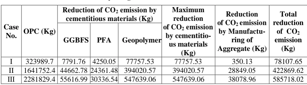 Table 9: Total emission of CO2 from widely used building materials. 