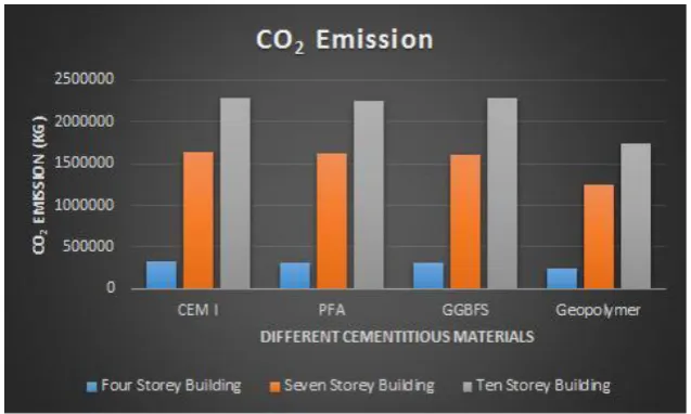 Fig 1: CO2 emission from different cementitious materials. 