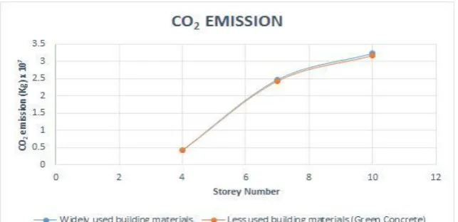 Fig 3: Graphical representation of the emission of CO2.