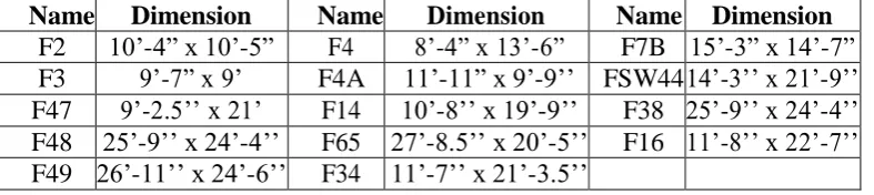 Table B1: Footing Dimension. 