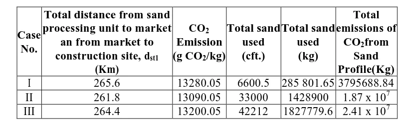 Table 8: Determination of CO2 from timber profile. 