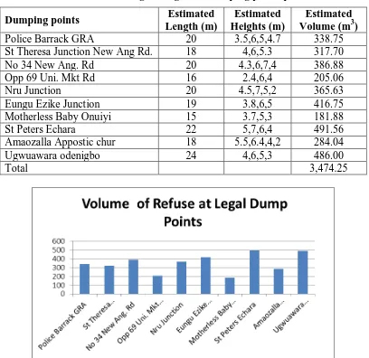 Table 2: The volume of refuse of legal designated dumping points per week. 