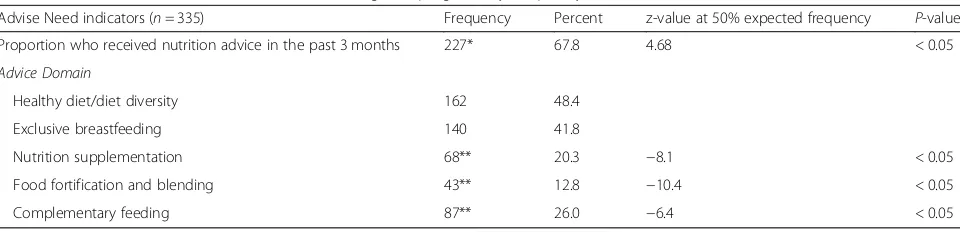 Table 1 Distribution of adolescent who are lactating and pregnant by frequency of nutrition advice received