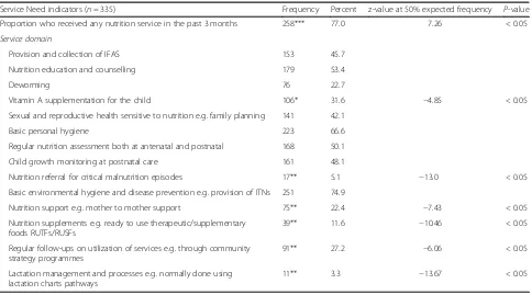 Table 2 Distribution of adolescents who are lactating and pregnant by frequency of nutrition services received