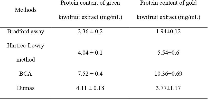 Table 4-1 Protein content measured by different methods 
