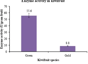 Figure 4-2 Total enzyme activity of green and gold kiwifruit. Five kiwifruit of 