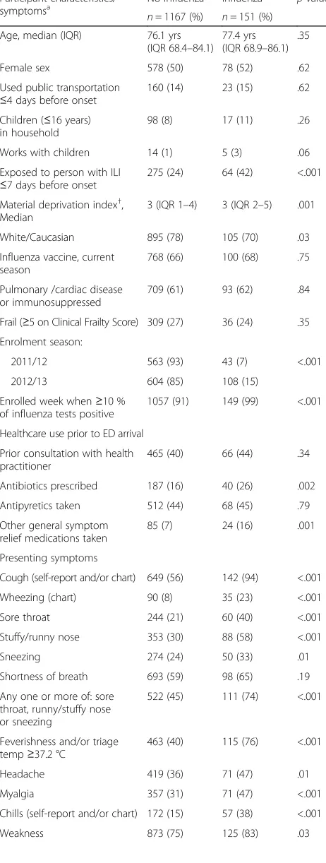 Table 1 Symptoms and characteristics of participants aged≥60 years with and without influenza presenting to emergencydepartments, Ontario, Canada, 2011/12 and 2012/13 (Continued)