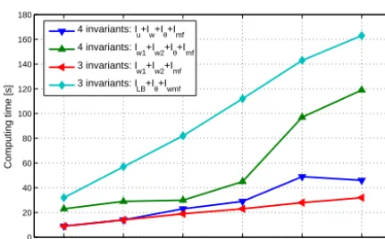 Figure 11. Convergence of cost function (black dashed line) andinvariants (solid lines) when perturbed data are assimilated.