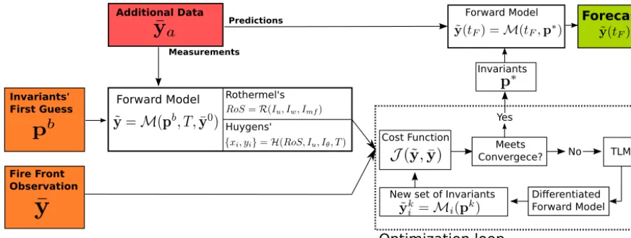 Figure 2. Program structure ﬂow diagram. Orange boxes are the required inputs, green box is the output and red box shows additional inputs.