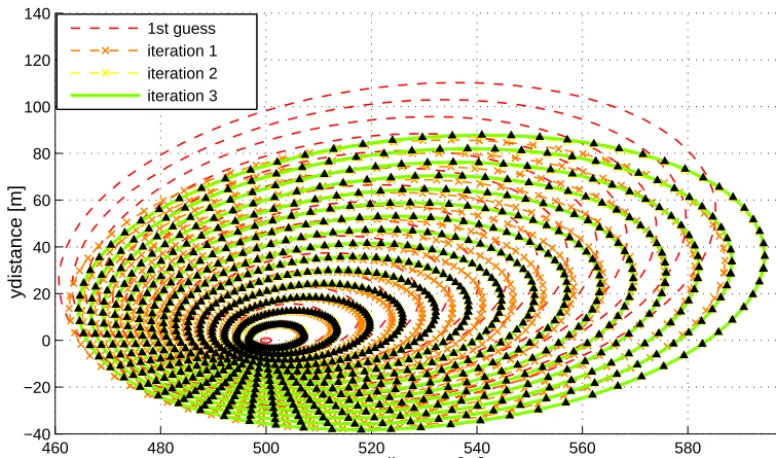 Figure 3. Guess, observation and iterations of ﬁre fronts in anperimeters. The red dashed lines are the ﬁre fronts generated with the ﬁrst guess and the dashed lines are the following iterations