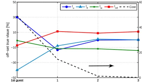 Figure 5. Convergence of cost function (dashed line, right axis) andindividual convergence of each invariant to true value (solid line,left axis)