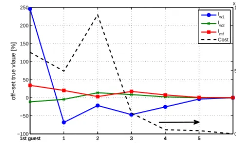 Figure 7. Convergence of the cost function and the invariants whenwind speed and direction are used as an input