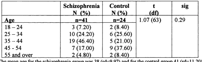 Table 2. Age differences between the schizophrenia group and controls