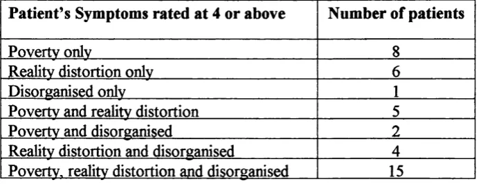 Table 3. Number of patients with each symptom rated at 4 or above on the BPRS
