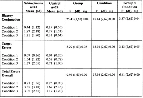 Table 4. ANOVAs for the schizophrenia group versus the non-psychiatric control group for number of illusory conjunctions, target errors and total errors seen.