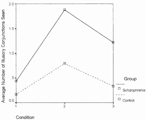 Figure 3. Graph to illustrate the number of illusory conjunctions seen as the attention load increased over the three conditions for schizophrenics and controls.