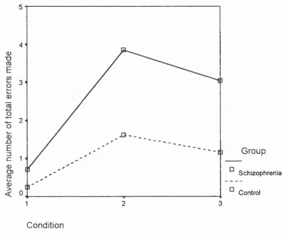 Figure 5. Graph to illustrate the number of total errors seen as the attention loadincreased over the three conditions for scliizophrenics and controls.