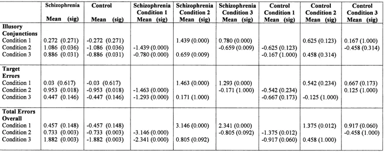 Table 5. Bonferroni pairwise comparisons showing the mean differences between the schizophrenia group versus the non-psychiatric control group and the mean differences between each condition for number of illusory conjunctions, target errors and total errors seen.