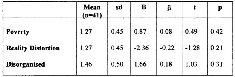 Table 6. Multiple regression analysis of the number of illusory conjunctions seen for 