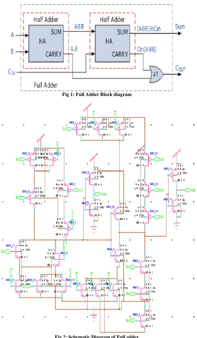 Fig 2: Schematic Diagram of Full adder 