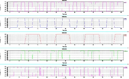 Fig 3: Waveform of the Schematic diagram of Conventional Full Adder  
