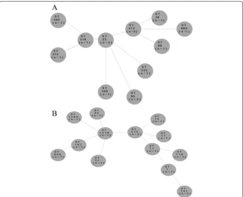 Fig. 1 Minimum-spanning tree of 14 isolates of hypermucoviscosity-positive strains (a) and 29 hypermucoviscosity-negative strains (b) generatedwith multilocus sequence typing (MLST) allelic data (analysis at MLST website)