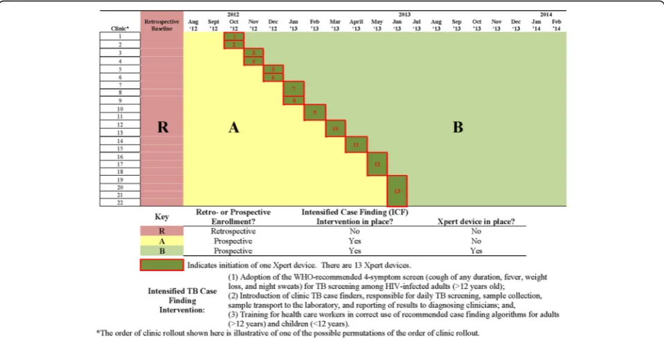 Fig. 1 Study design for the Xpert package rollout evaluation using a stepped wedge design (XPRES)