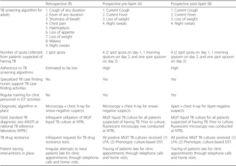 Table 1 Comparison of TB case finding and patient management interventions for PLHIV in the retrospective and prospective cohorts