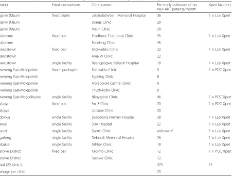 Table 2 Selected study sites for the Xpert package rollout evaluation using a stepped-wedge design (XPRES)