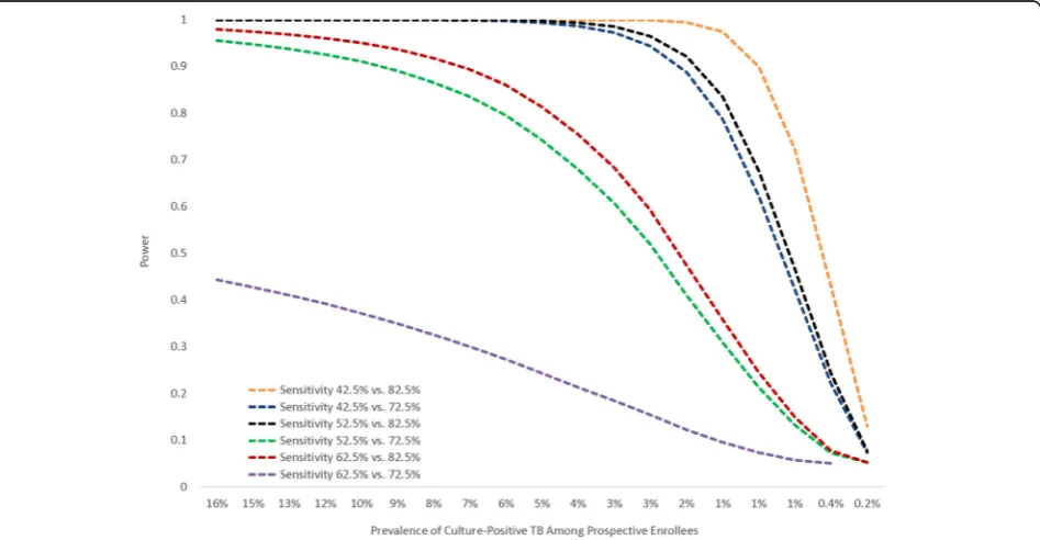 Fig. 3 Figure showing power to detect a difference in TB diagnostic algorithm sensitivity pre- versus post-Xpert over a range of culture-positiveTB prevalence rates at study enrollment according to actual prospective cohort sample size (N = 6,136)
