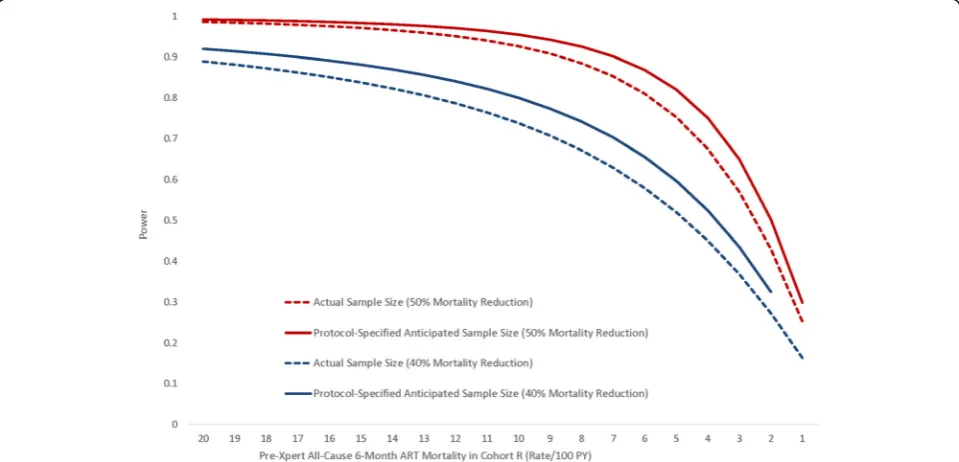 Fig. 4 Power to detect a 40 % and 50 % difference in all-cause 6-month ART mortality between pre-Xpert retrospective and post-Xpert prospectivecohort enrollees over a range of pre-Xpert mortality rates