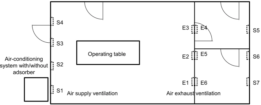 Figure 2. Scheme of the operating room including the location of air conditioning and ventilation system (S supply, E exhaust)