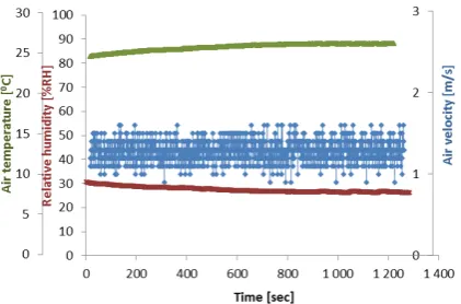 Figure 6. Changes of air velocity at different distanc-es from air supply ventilation