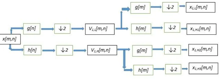 Figure 6: Concept of 2-D Discrete Wavelet Transform.[12]