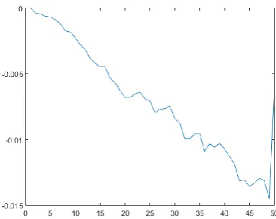 Figure 9: Detailed Coefficient Vector of 1-D Discrete Wavelet Transform. 