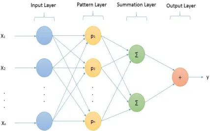 Figure 10: Symbolic GRNN Architecture. 