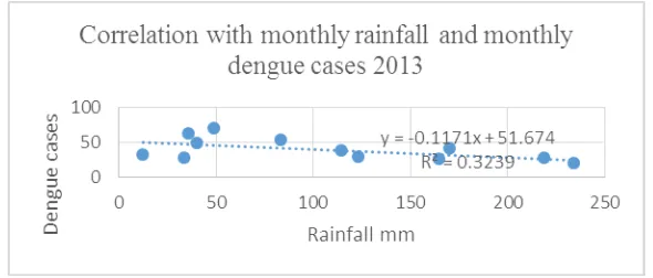Figure 8: Correlation with monthly rainfall and dengue cases 2012. 