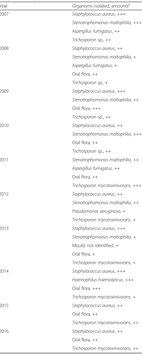 Table 1 Chronology of microbiological findings in the sputumsamples of the patient
