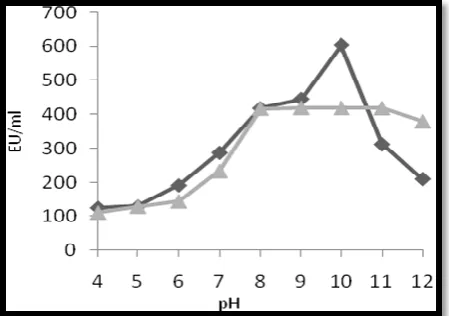 Fig 11: Decolourization of dyes by stain CgR6. 