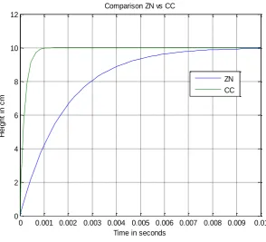 Figure 12: ZNT v/s CC Response. 