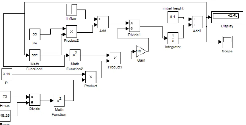 Table 1: Parameters of Conical-tank system. 