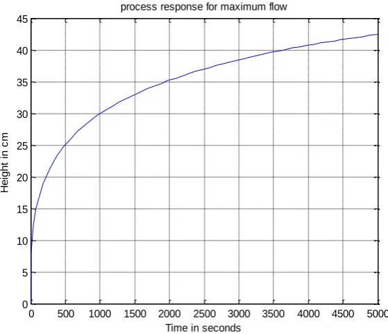 Figure 3: Process input-output characteristic. 