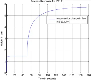 Figure 5: Reaction curve for first region when step change in inflow (0-66)LPH. 