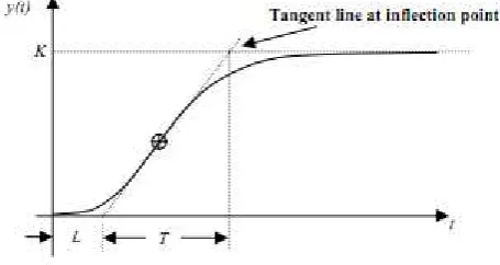 Figure 9: Response curve for ZN method. 