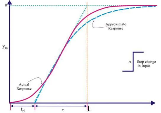 Figure 10: Response curve for CC method. 