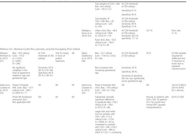 Table 2 Performance of Pima stratified by venous and capillary blood collection and presented by reference test used (Continued)