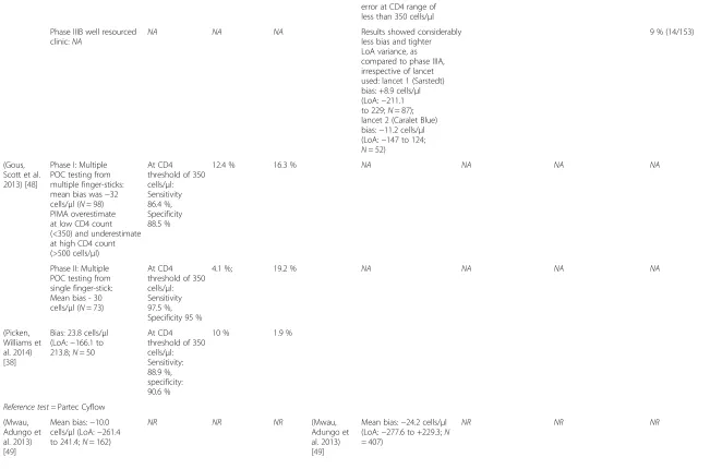 Table 2 Performance of Pima stratified by venous and capillary blood collection and presented by reference test used (Continued)