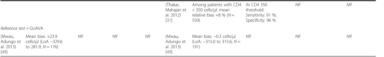 Table 2 Performance of Pima stratified by venous and capillary blood collection and presented by reference test used (Continued)