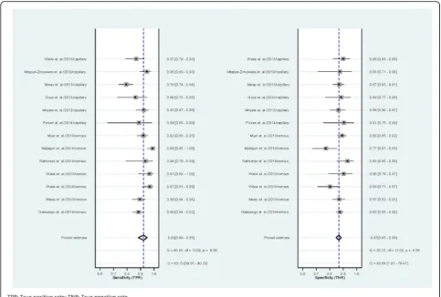 Fig. 2 Point estimates‡ of diagnostics performance of Pima in field settings at CD4 350 cells/μl cut-off